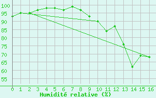 Courbe de l'humidit relative pour O Carballio