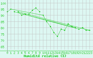 Courbe de l'humidit relative pour Angermuende