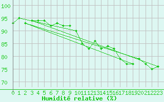 Courbe de l'humidit relative pour Tromso