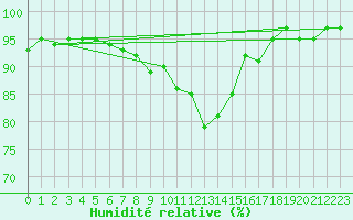 Courbe de l'humidit relative pour Straubing