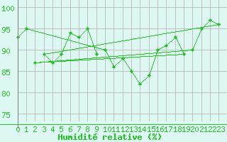 Courbe de l'humidit relative pour Tammisaari Jussaro
