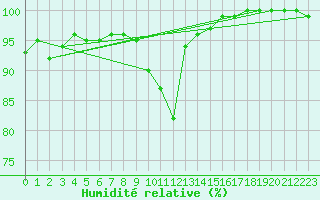 Courbe de l'humidit relative pour Cardinham
