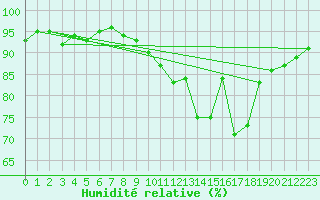 Courbe de l'humidit relative pour Prabichl