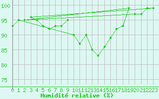 Courbe de l'humidit relative pour Leek Thorncliffe