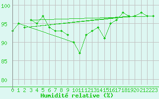 Courbe de l'humidit relative pour Ulrichen