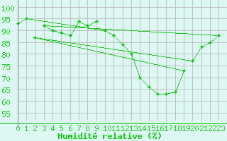 Courbe de l'humidit relative pour Colmar (68)