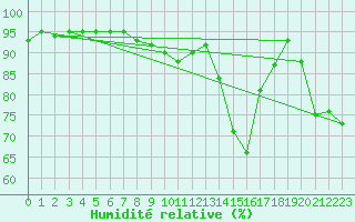 Courbe de l'humidit relative pour Saint-Philbert-sur-Risle (27)