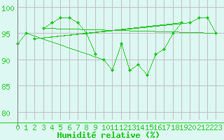 Courbe de l'humidit relative pour Pori Rautatieasema