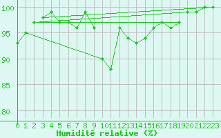 Courbe de l'humidit relative pour Chaumont (Sw)