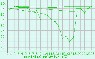 Courbe de l'humidit relative pour Ulrichen