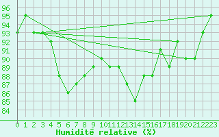 Courbe de l'humidit relative pour Anholt