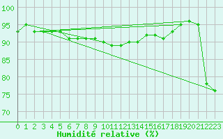 Courbe de l'humidit relative pour Geilo Oldebraten