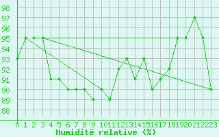 Courbe de l'humidit relative pour Embrun (05)