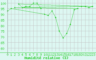 Courbe de l'humidit relative pour Humain (Be)