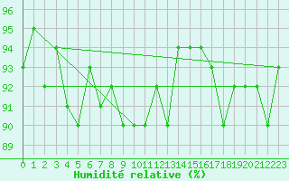 Courbe de l'humidit relative pour Rovaniemi Rautatieasema