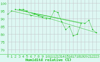 Courbe de l'humidit relative pour Dinard (35)