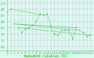 Courbe de l'humidit relative pour Brion (38)