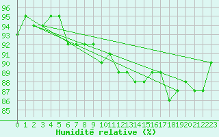 Courbe de l'humidit relative pour Amiens - Dury (80)
