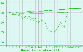 Courbe de l'humidit relative pour Idar-Oberstein