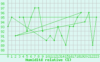 Courbe de l'humidit relative pour Interlaken