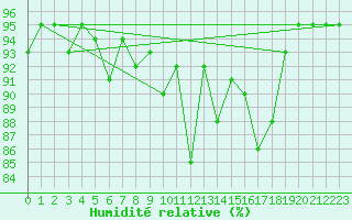 Courbe de l'humidit relative pour Freudenstadt