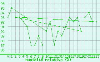 Courbe de l'humidit relative pour Bingley