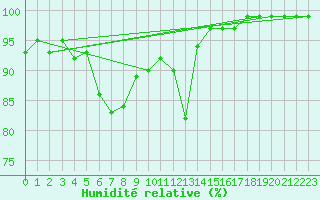 Courbe de l'humidit relative pour Glasgow (UK)
