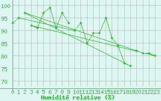 Courbe de l'humidit relative pour Lachen / Galgenen