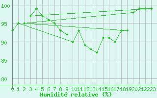 Courbe de l'humidit relative pour Coburg