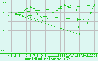 Courbe de l'humidit relative pour Stavoren Aws
