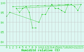 Courbe de l'humidit relative pour Herhet (Be)