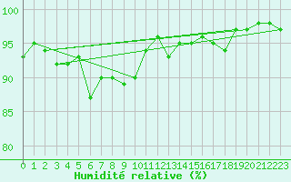 Courbe de l'humidit relative pour Dinard (35)