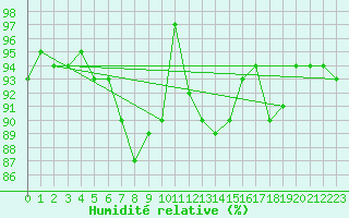 Courbe de l'humidit relative pour Lachen / Galgenen
