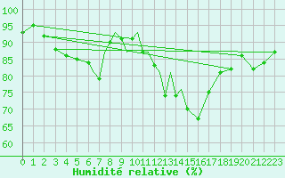 Courbe de l'humidit relative pour Culdrose