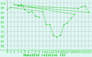 Courbe de l'humidit relative pour Harzgerode