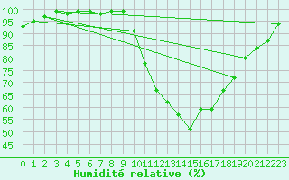 Courbe de l'humidit relative pour Melun (77)