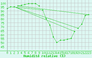 Courbe de l'humidit relative pour Caen (14)