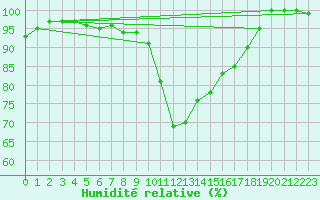 Courbe de l'humidit relative pour Warburg