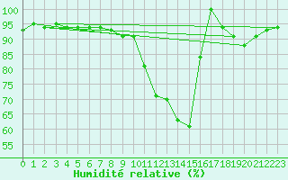 Courbe de l'humidit relative pour Grandfresnoy (60)