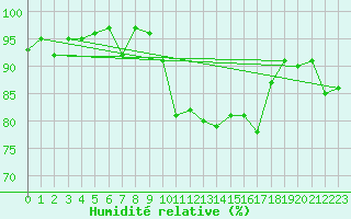 Courbe de l'humidit relative pour Larkhill