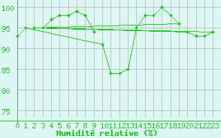 Courbe de l'humidit relative pour Cazaux (33)