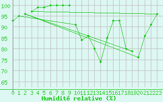 Courbe de l'humidit relative pour Tour-en-Sologne (41)