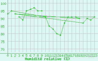 Courbe de l'humidit relative pour Nieuw Beerta Aws