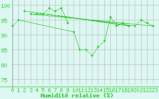 Courbe de l'humidit relative pour Stavsnas