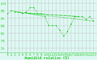 Courbe de l'humidit relative pour Bad Kissingen