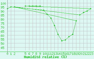 Courbe de l'humidit relative pour Manlleu (Esp)