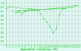 Courbe de l'humidit relative pour Xonrupt-Longemer (88)