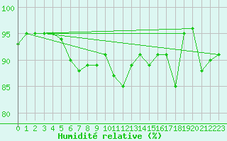 Courbe de l'humidit relative pour Charleville-Mzires (08)