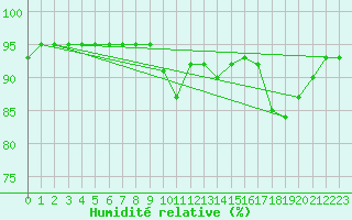 Courbe de l'humidit relative pour Silly (Be)