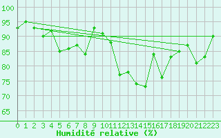 Courbe de l'humidit relative pour Mouilleron-le-Captif (85)